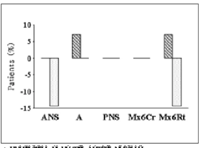 Fig 5. The Percentage of Patients with Postoperative Vertical Changes of More Than 2mm(X1-X2)