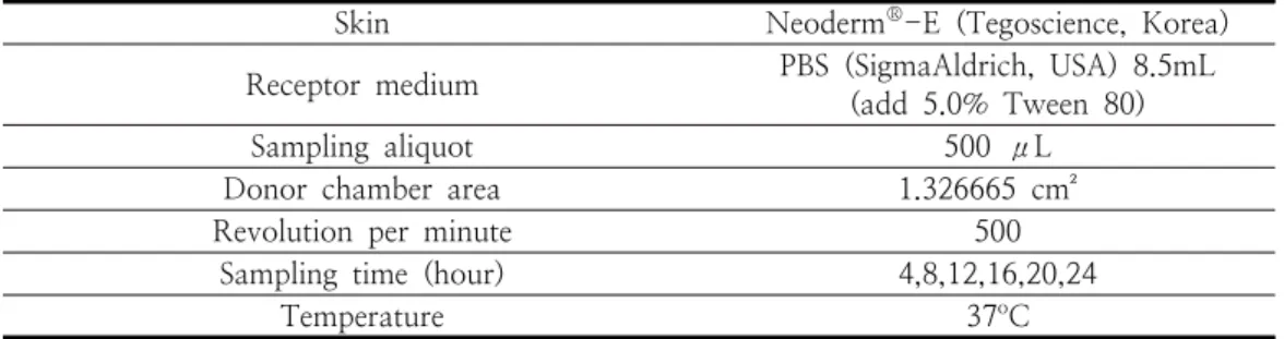 Table  5.  Franz  diffusion  cells  and  systems  operation  conditions