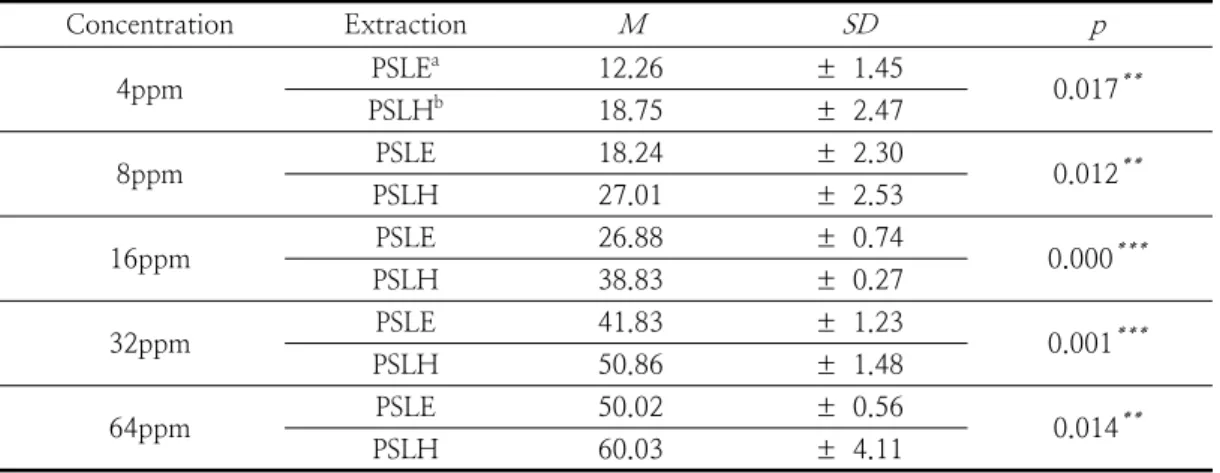 Table  8.  Scavenging  effect  of  Pyrus  serotina  var   leaf  on  elastase  assay 