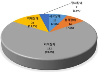 그림 2-3 특수학교 장애영역별 현황 출처 : 2019 특수교육연차보고서 이를 종합하여 보면 사립학교가 51.4%, 지적장애 학교가 69.0%로 큰 비중을 차지하고 있다