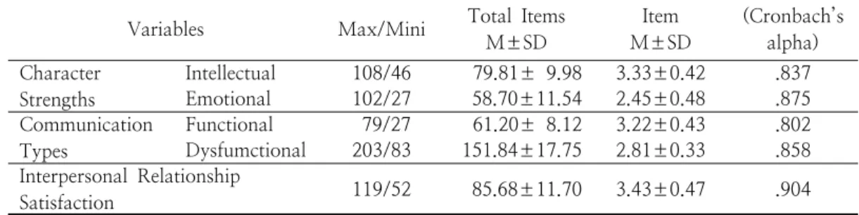 Table  1.  The  degree  of  Character  Strengths,  Communication  Types,  Interpersonal  Relationship  Satisfaction                                                                                                                                (N=204) 