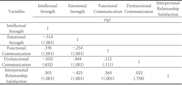 Table  3.  Correlation  on  Matrix  of  Variables                                                                                    (N=204) 는  경우(3.20±0.36)보다  지성적  강점이  높았으며(t=3.220 p<.001)  통계적으로  유의하였다