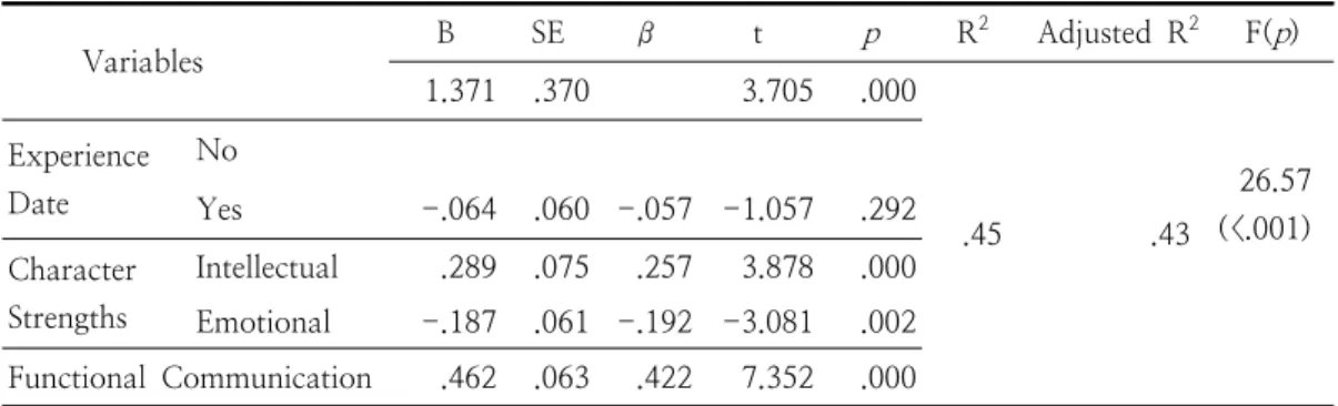 Table  4.  Factors  Influencing  interpersonal  Relationship  Satisfaction  among  University  Students                                                                                                                                                         