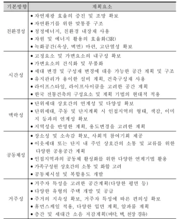 그림 4. 장수명 공동주택의 기본 개발방향 (1) 친환경성 일조 및 조망 확보, 자연친화 재료 사용, 풍력․태양열 등의 청정에너지 활용, 자원 및 에너지 활용의 효율화(3R) 등을 바탕으로 친환경적인 주거환경을 조성하고 주택의 성 능을 향상시켜야 한다