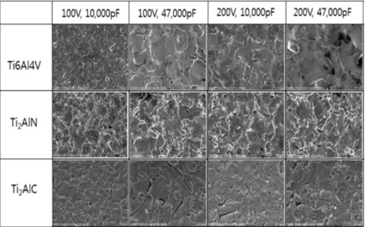Fig. 7. Characteristics of observed machined surface roughness according to EDM conditions and materials.