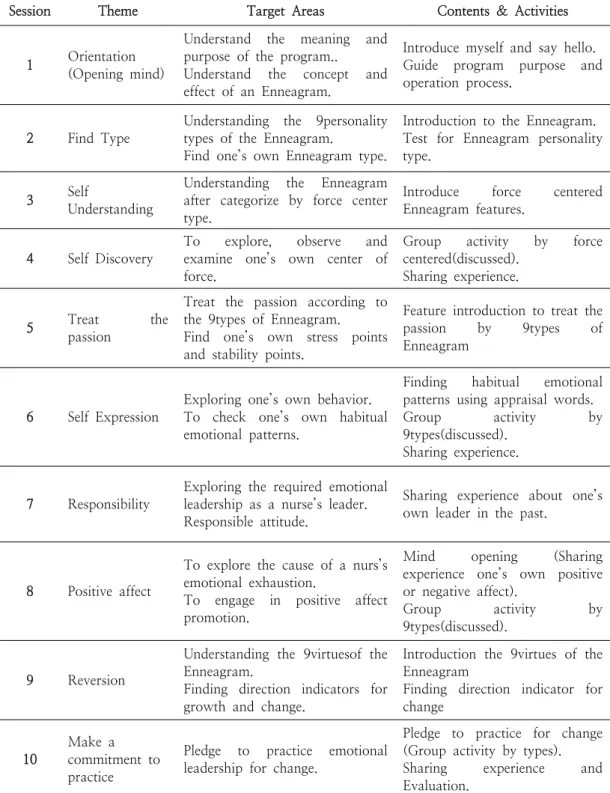 Table  1.  Emotional  Leadership  program  activity  contents