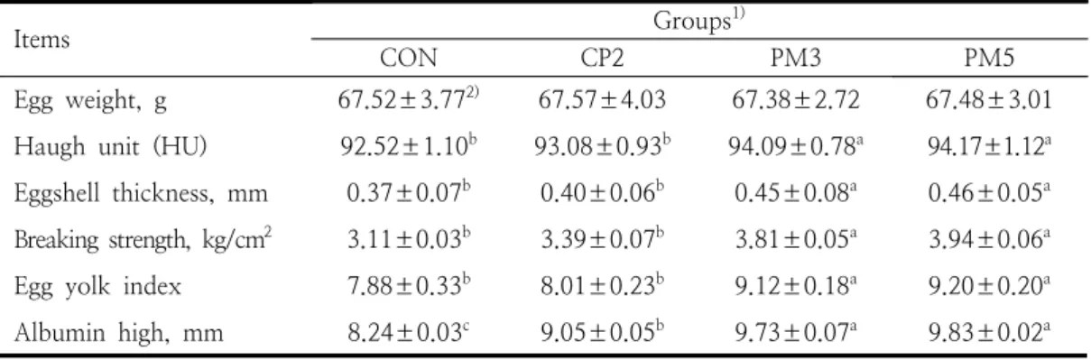 Table  3.  Egg  quality  in  hens  fed  dietary  probiotic  mixture  during  51  to  56  weeks료섭취량은  PM3,  PM5,  CP3가  CON에  비해서 