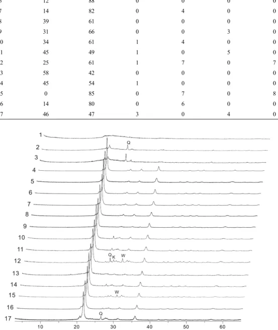 Table 3. Mineral composition of diatomite