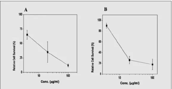 Fig. 1. Anticancer effect of methanol extract of C. sappan L. on oral epidermoid carcinoma, KB (A)  and osteosarcoma, HOS (B) cells