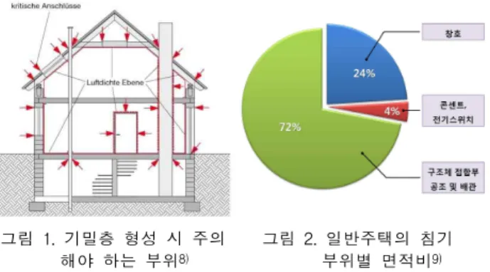 표 1. 독일 패시브 하우스 요구 성능 설계 조건 6)