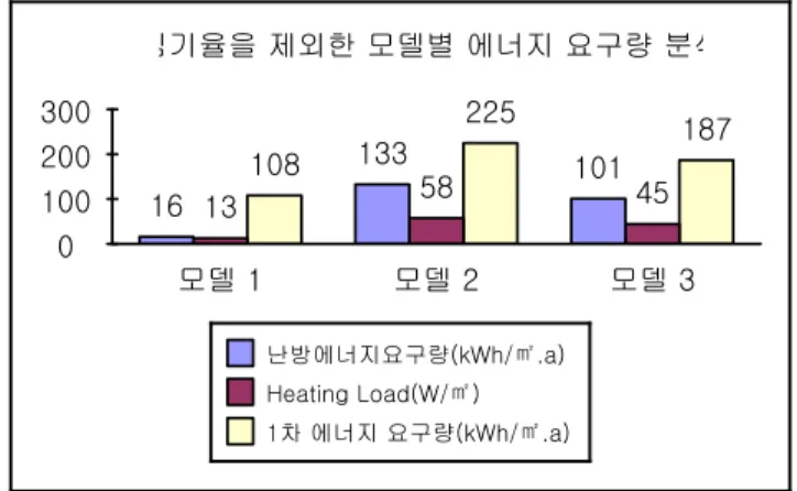 그림 6은 PHPP를 이용한 에너지 요구량 시뮬레이션으 로 3가지 적용모델의 에너지 요구량을 분석한 결과이 다. 15) 0 100200300 모델 1 모델 2 모델 3225 18710858451313310116 난방에너지요구량(kWh/㎡.a) Heating Load(W/㎡) 1차 에너지 요구량(kWh/㎡.a) 침기율을 제외한 모델별 에너지 요구량 분석 그림 7