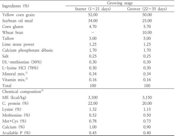 Table  1.  Formula  and  chemical  composition  of  basal  dietsUniversity)에서  승인(승인번호:  KW-151117-1)을  받아서  진행하였다