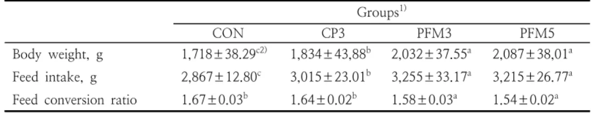 Table  2.  Effect  of  a  probiotic  feed  mixture  on  growth  performance  of  broiler  chickens  for  35                 days  (g/head) 경추탈골법으로  안락사  하였다