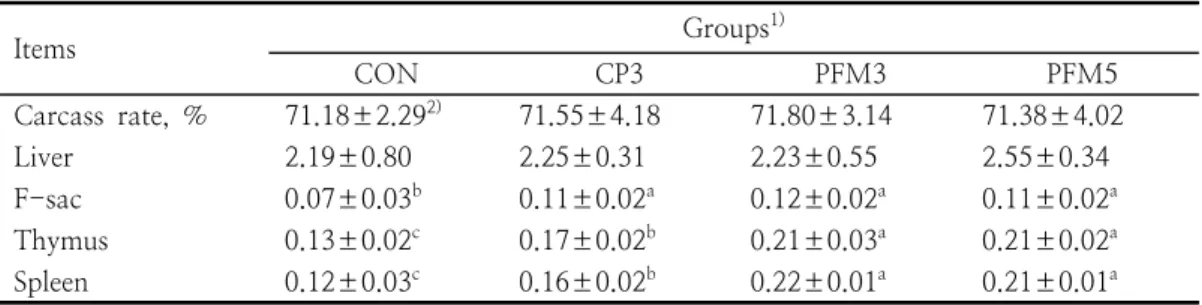 Fig. 1. Changes  in  IgG  concentration  from  broiler  chickens  fed  a  probiotic  feed  mixture