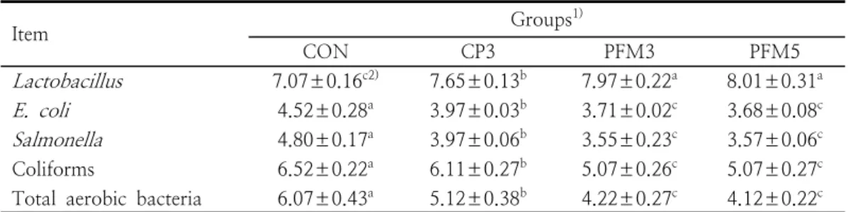 Table  4.  Effect  of  a  probiotic  mixture  on  changes  in  cecal  microorganism  in  broiler  chickens  for  35  days    (log 10 cfu/g,  cecum  content)