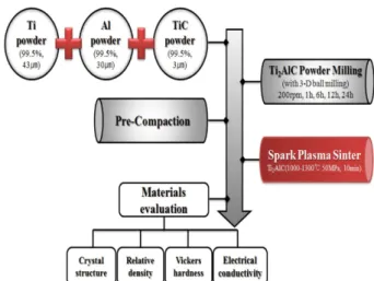 Fig. 2. Mechanisms showing of the fabrication of Ti 2 AlC bulk materials [11].