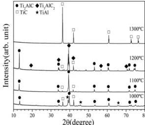 Fig. 4. XRD patterns of sintered Ti 2 AlC in according to temperature at 1000, 1100, 1200, and 1300 o C.