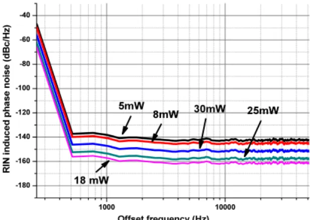FIG. 2. Phase-noise floor of the measurement system after  6000 averaged trials. 1000 10000-180-160-140-120-100-80-60-40RIN induced phase noise (dBc/Hz)Offset frequency (Hz)5mW8mW18 mW30mW 25mW