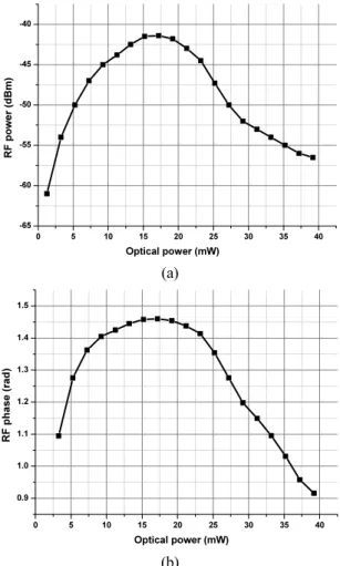FIG. 4. (a) Measured RF output power versus input optical  power of the PD. (b) Measured input-to-output relative phase  versus input optical power of the PD.