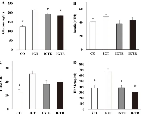 Fig.  1.  The  glycemic  control  related  parameters  for  the  four  groups  after  intervention