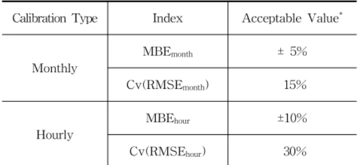 표 1. Acceptable Calibration Tolerances