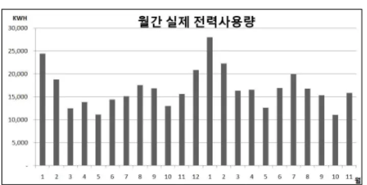 그림 4. 2009년 1월부터 2010년 11월까지 월간 실제 전력사용량 총 전력사용량은 386,283 KWH이고, 월간 평균 전력사 용량은 16,795 KWH이다