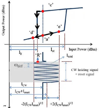 FIG. 2. The process of the reset operation, based on the  bistability of an injection-locked FP-LD: (a) hysteresis curve  when the AOFF is reset, and (b) the magnified optical  spectrum around wavelength “4” in Fig
