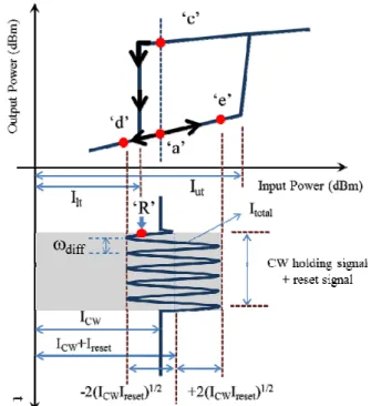 FIG. 2. The process of the reset operation, based on the  bistability of an injection-locked FP-LD: (a) hysteresis curve  when the AOFF is reset, and (b) the magnified optical  spectrum around wavelength “4” in Fig