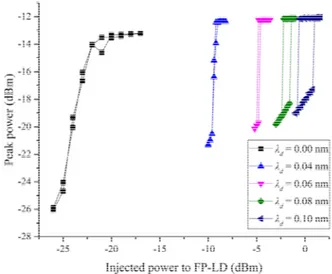 FIG. 4. The measured bistability characteristic of an injection- injection-locked FP-LD