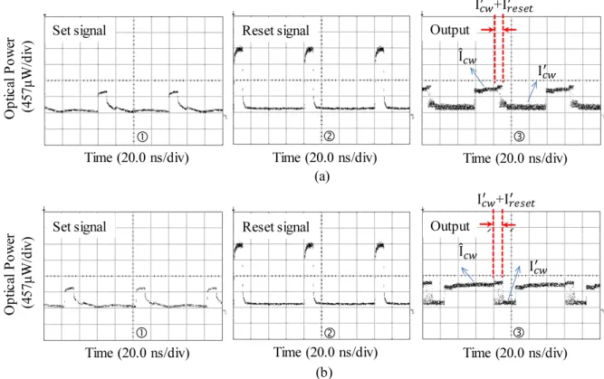 FIG. 8. Oscilloscope traces of the AOFF output, when the time delay between set and reset signals is (a) 22 ns and (b) 55 ns: set (①),  reset (②), and output (③).