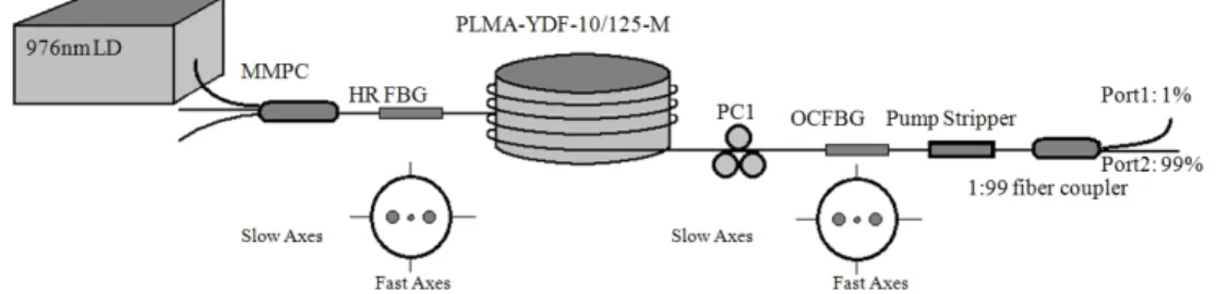 FIG. 1. Experimental setup of the high power switchable linear polarized Yb-doped fiber laser at 1120 nm.the output spectrum of YDF is also homogeneous broadening, 