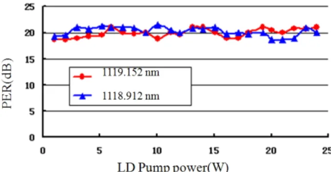 FIG. 6. The PER fluctuations vs. the LD pump.