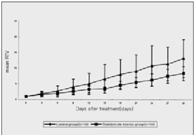 Fig. 1. Body weight change of nude mice. Fig. 2. Mean  relative  tumor  volume(RTV)  after  administration of thalidomide.