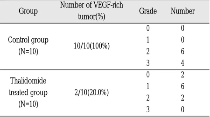 Table 1. Correlations  of  VEGF  expression  in  each  drug treated group