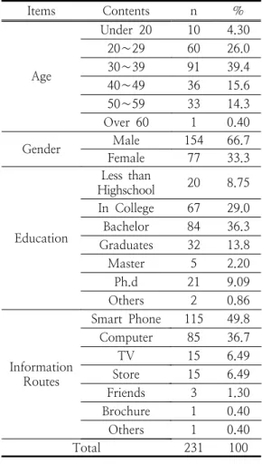 Table  1.  The  Results  of  Demographics(n=231)