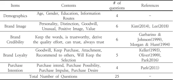 Table  2.  The  Questionnaire  Configuration