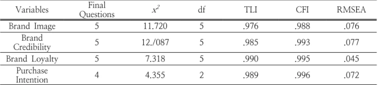 Table  3.  The  Confirmative  Factor  Analysis  of  Each  Variables(1) Variables Final 