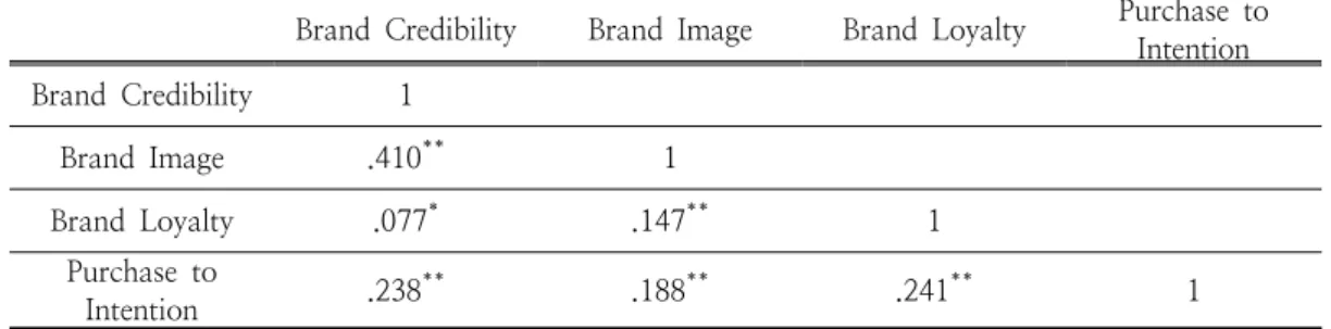 Table  5.  The  results  of  Correlation  Analysis