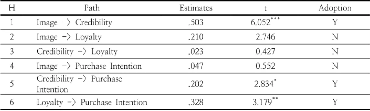 Table  7.  The  Results  of  Hypothesis  Verification