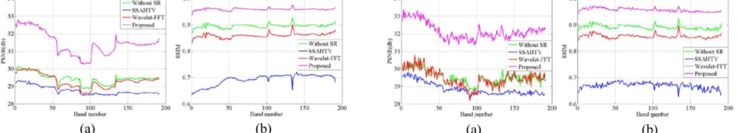 FIG. 9. Band-wise PSNR and SSIM values in Scenario 2. (a)  PSNR. (b) SSIM.