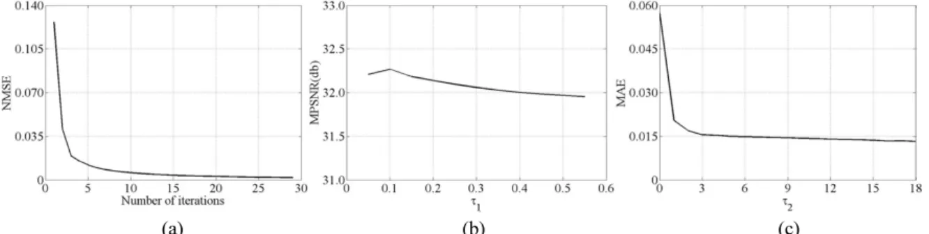 FIG. 16. (a) Curve of NMSE versus iteration number. (b) Curve of MPSNR versus  τ 1 . (c) Curve of MAE of spectrum difference at  pixel (100, 200) versus  τ 2 .
