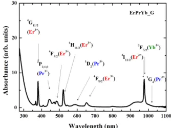 FIG. 1. XRD patterns of ErPrYb_GC, ErYb_GC, PrYb_GC,  and ErPrYb_Glass.