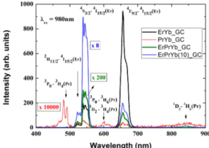 FIG. 4. Up-conversion emission spectra of ErPrYb_GC,  ErYb_GC, PrYb_GC, and ErPrYb(10)_GC, upon 980-nm  excitation