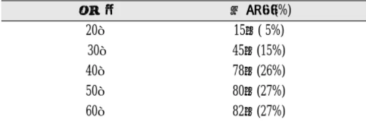 Table 2. 성별, 학력 및 연령 분포 성 별 분 포 율(%) 남 144명(48%) 여 156명(52%) 학 력 분 포 율(%) 대졸이상 188명(63%) 고 졸 112명(37%) 나 이 분 포 율(%)20대15명( 5%)30대45명(15%)40대78명(26%)50대80명(27%)60대82명(27%)치과임프란트에 관한 일반인의 인식도 설문조사 먼저 다음과 같은 설문조사에 협조해주셔서 진심으로 감사합니다