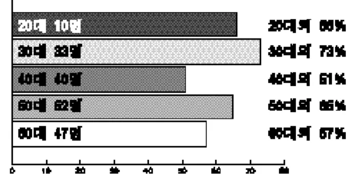 Fig. 9. 외국에서 치료를 받고 싶어하는 응답자 182명의 선택이유.?@ ??@??@??@??@??@??@??@??@??@??@??@??@??@@@@@@@@@@@@@@@@@@@@@@@@@@@@@@@@@@@@@@@@@@@@@@@@@@@@@@@@@@@@@@@@@@@@@@@@@@@@@@@@@@@@@@@@@@@@@@@@@@@@@@@@@@@@@@@@@@@@@@@@@@@@@@@@@@@@@@@@@@@@@@@@@@@@@@@@@@@@@@@@@@???@@@@@@@@@@