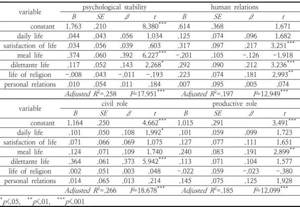 Table  9.  The  effects  of  life  style  on  resocialization