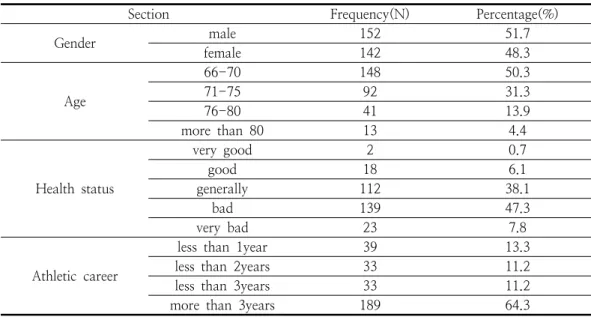 Table  1.  The  surveyed  those  characteristics