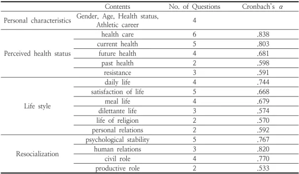 Table  2.  The  consists  of  questionnaire