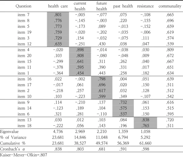 Table  3.  The  analysis  exploratory  factor  of  perceived  health  status  Question health  care current 