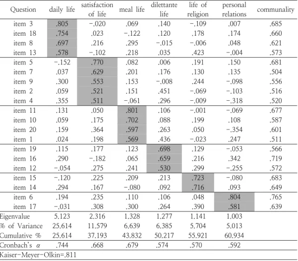 Table  4.  The  analysis  exploratory  factor  of  life  style    Question daily  life satisfaction 